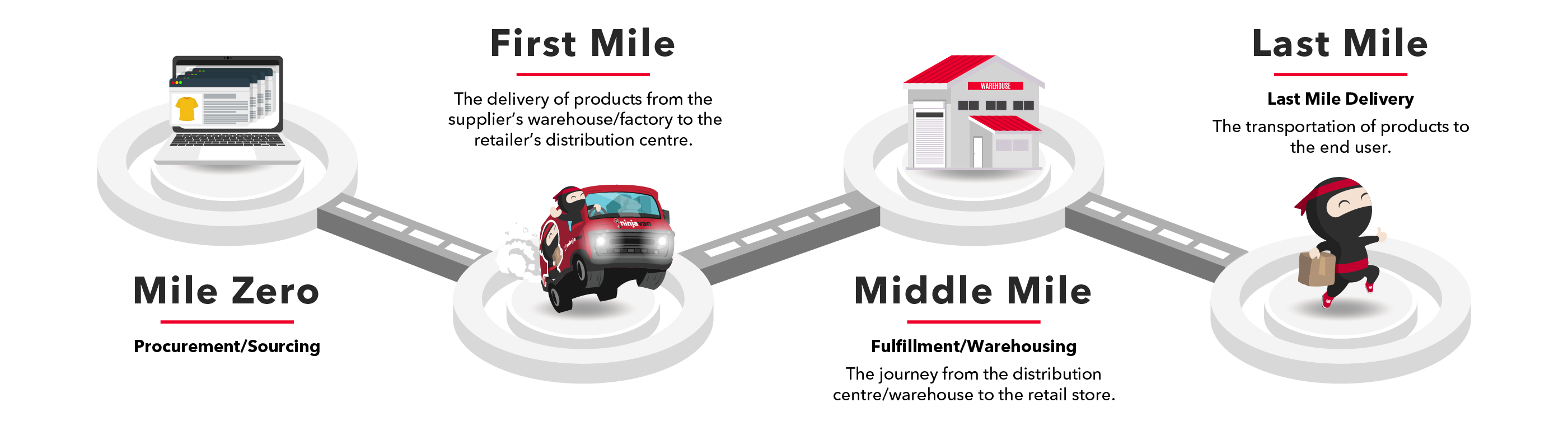 an infographic showing the process of the delivery process for Ninja Van from Mile Zero to the Last Mile