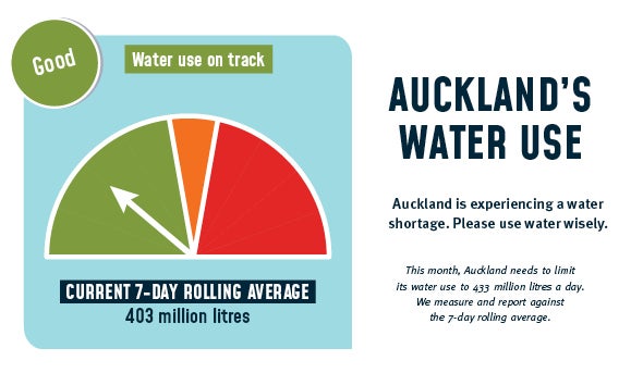 Auckland current 7-day rolling average water usage