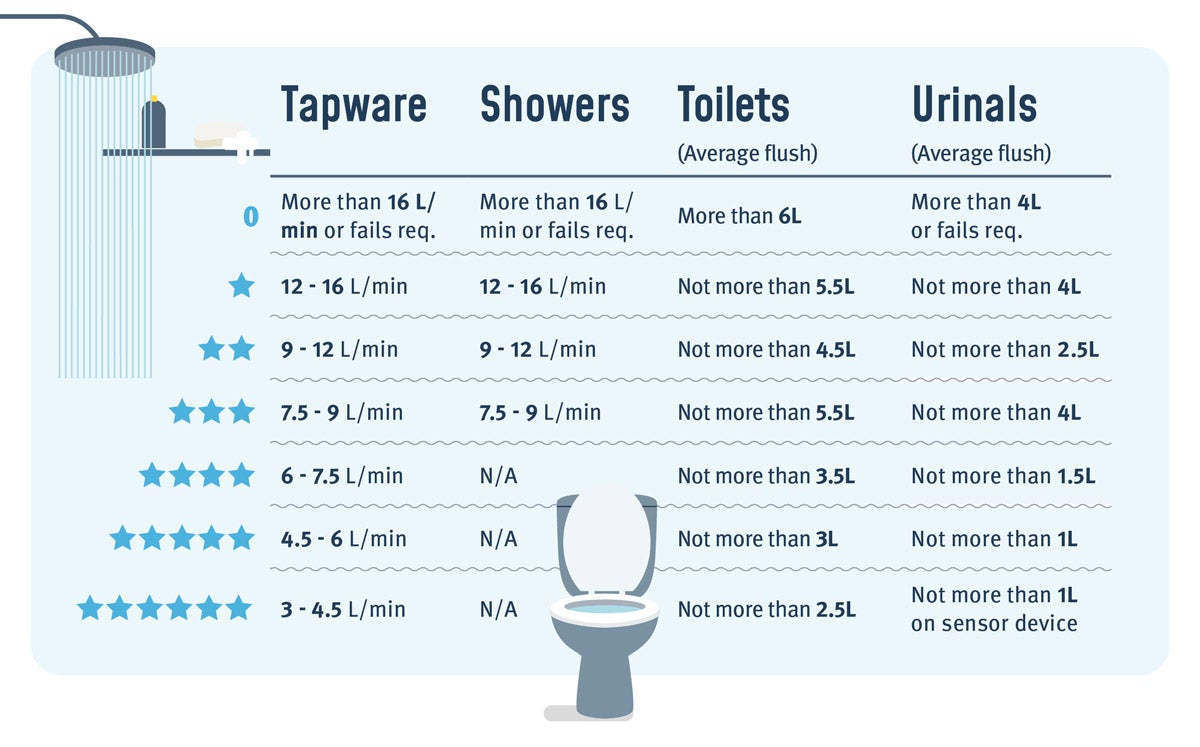 WELs Table explaining the star rating system for appliances.