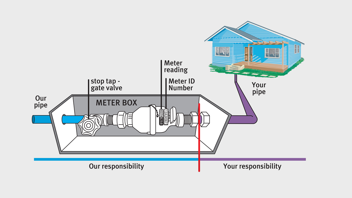 This is a diagram showing the contents of a water meter box. It also explains that the box is our responsibility, but the pipe that leads from it to your property, is the home owner's responsibility.