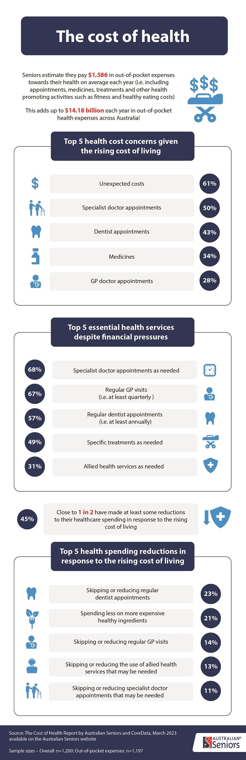 Australian Seniors Cost of Health infographic 1