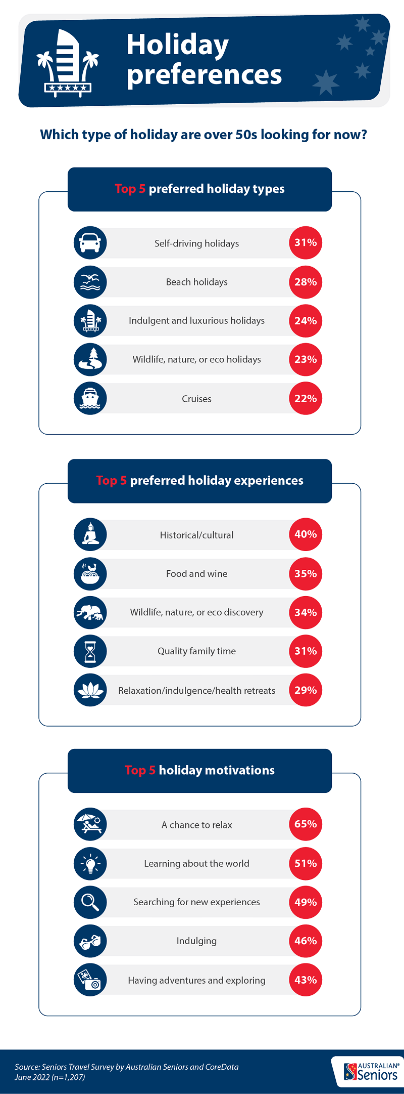 The Australian Seniors Series: Travel Trends Report 2022 infographic 2