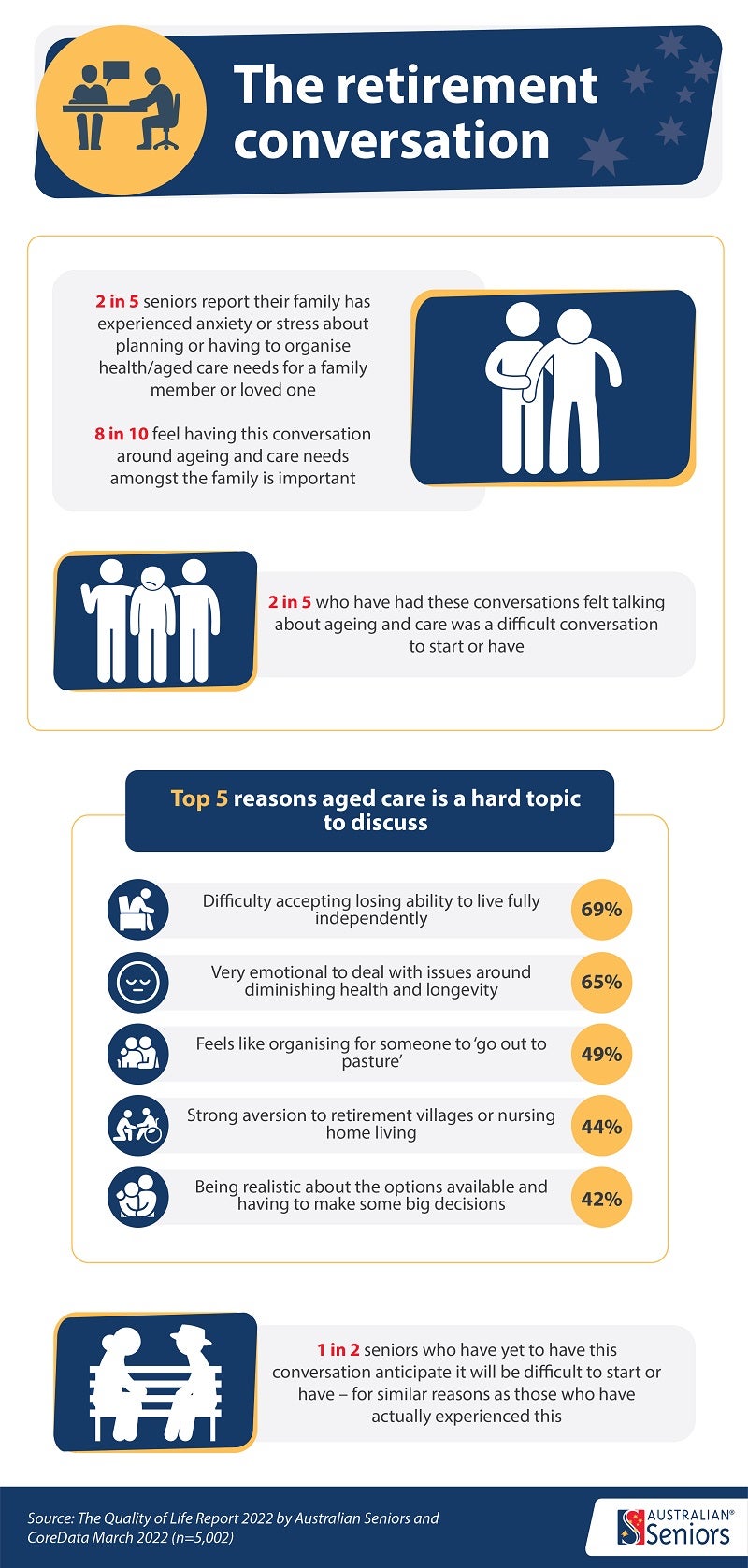 The Australian Seniors Series: The Quality of Life Report 2022 infographic 4