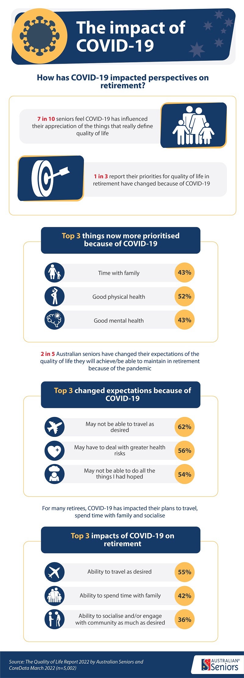 The Australian Seniors Series: The Quality of Life Report 2022 infographic 2