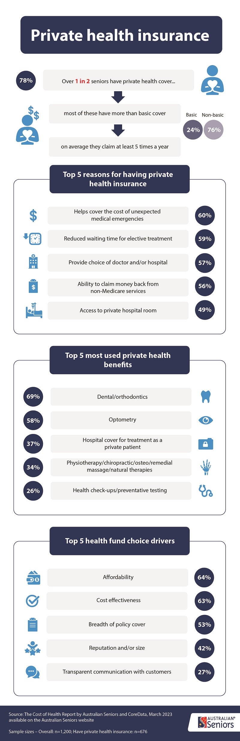Australian Seniors Cost of Health infographic 5