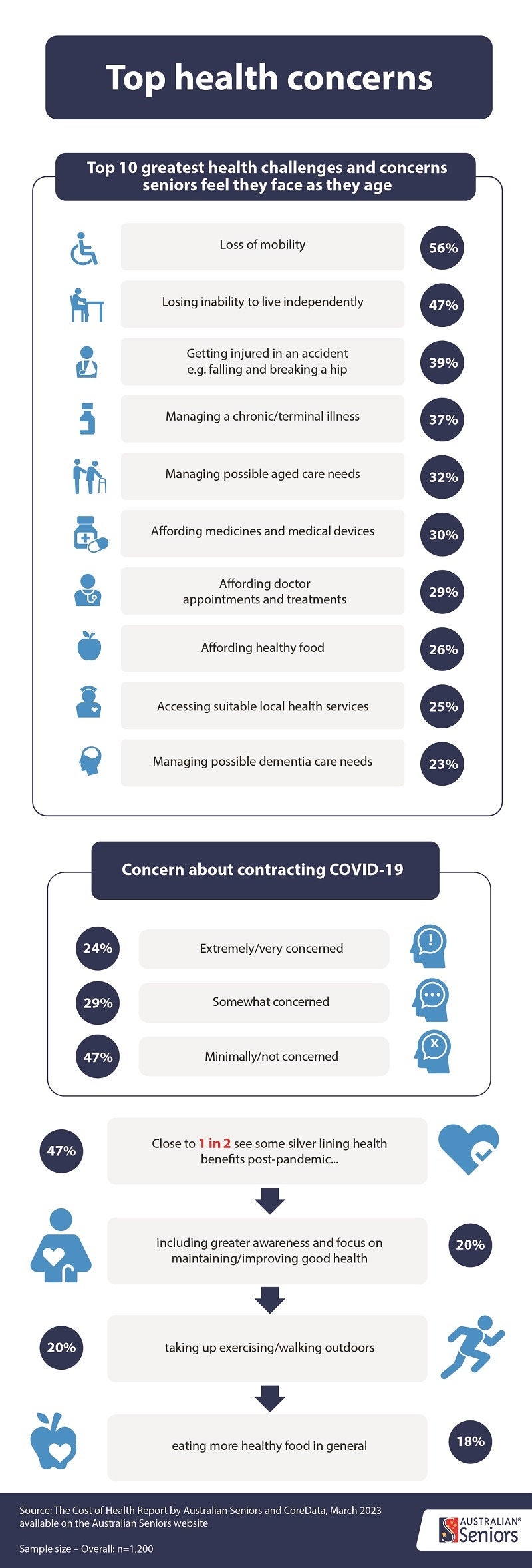 Australian Seniors Cost of Health infographic 3