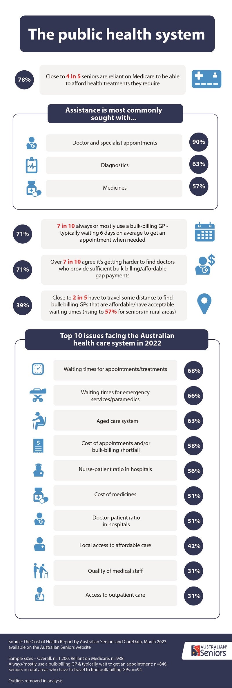 Australian Seniors Cost of Health infographic 4