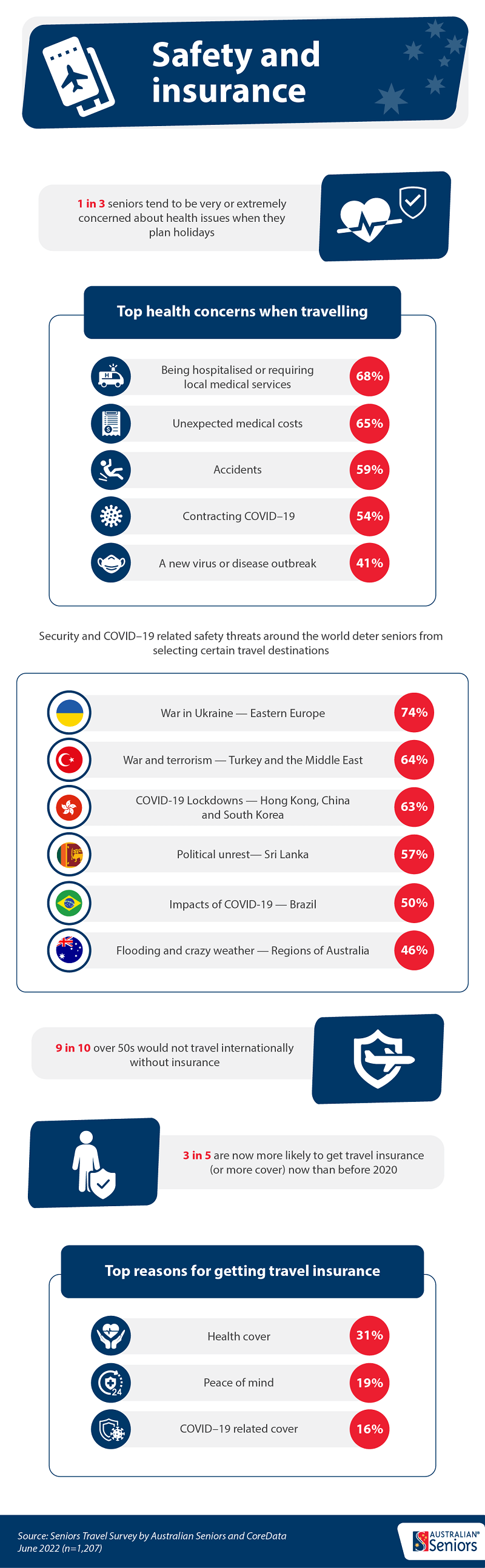The Australian Seniors Series: Travel Trends Report 2022 infographic 6