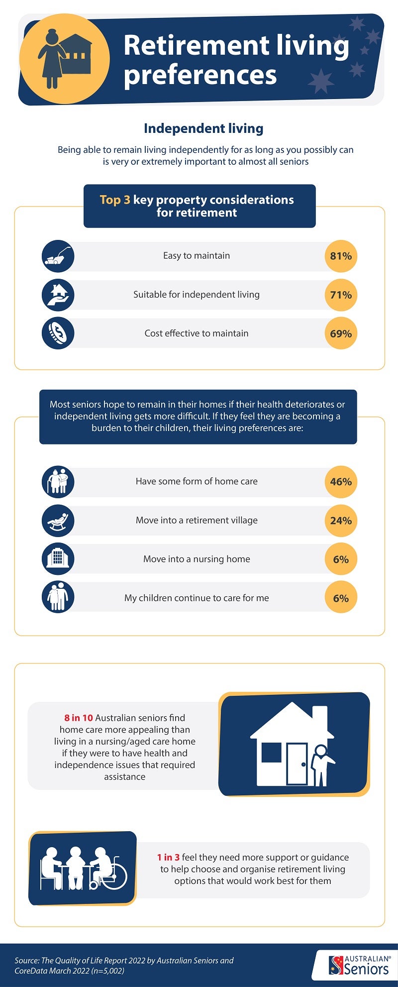 The Australian Seniors Series: The Quality of Life Report 2022 infographic 3