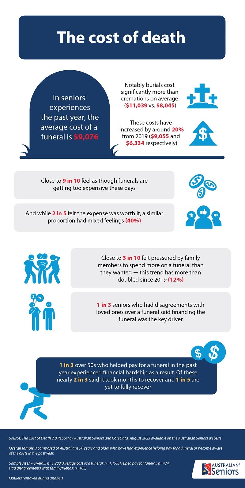Australian Cost of Death Report 2.0 2023 infographic 4
