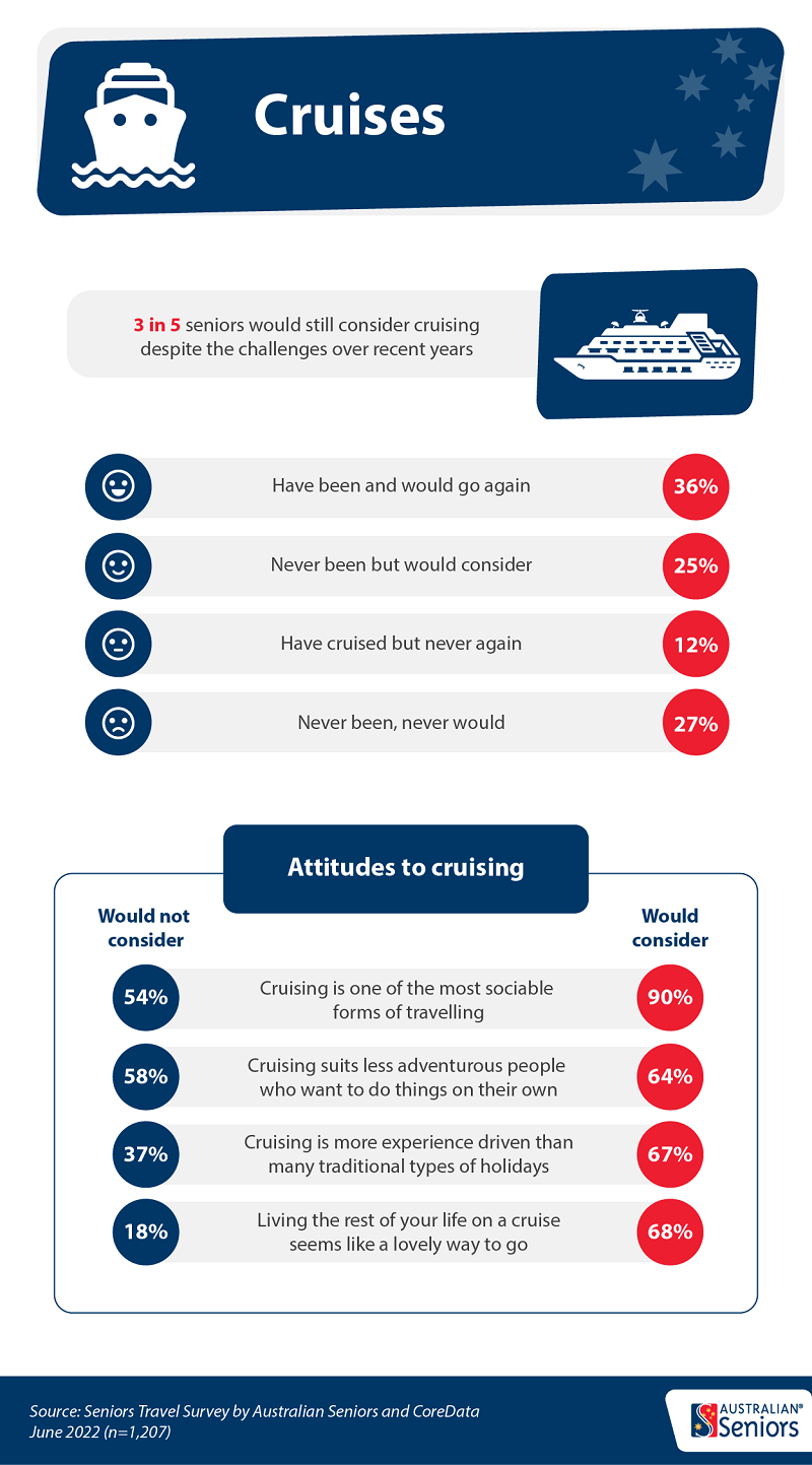 The Australian Seniors Series: Travel Trends Report 2022 infographic 4