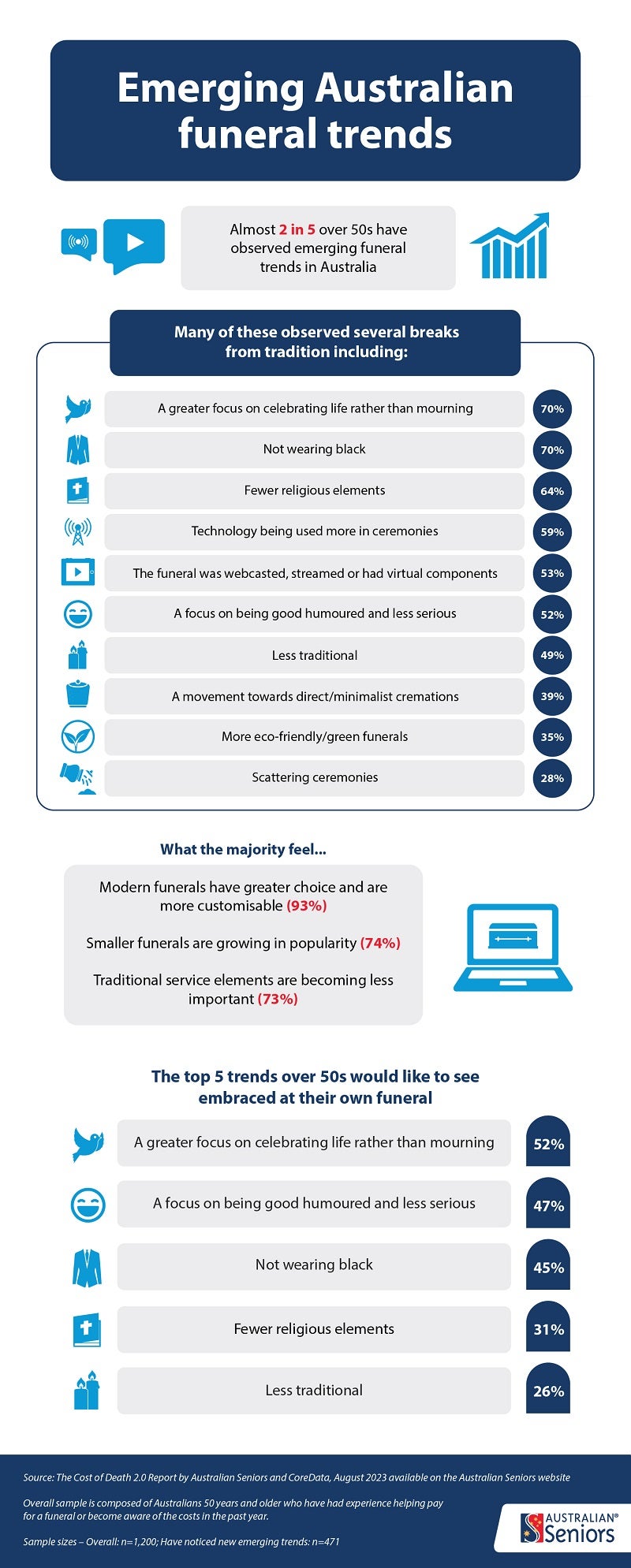 Australian Cost of Death Report 2.0 2023 infographic 2