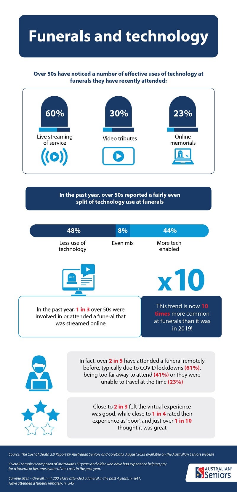 Australian Cost of Death Report 2.0 2023 infographic 1
