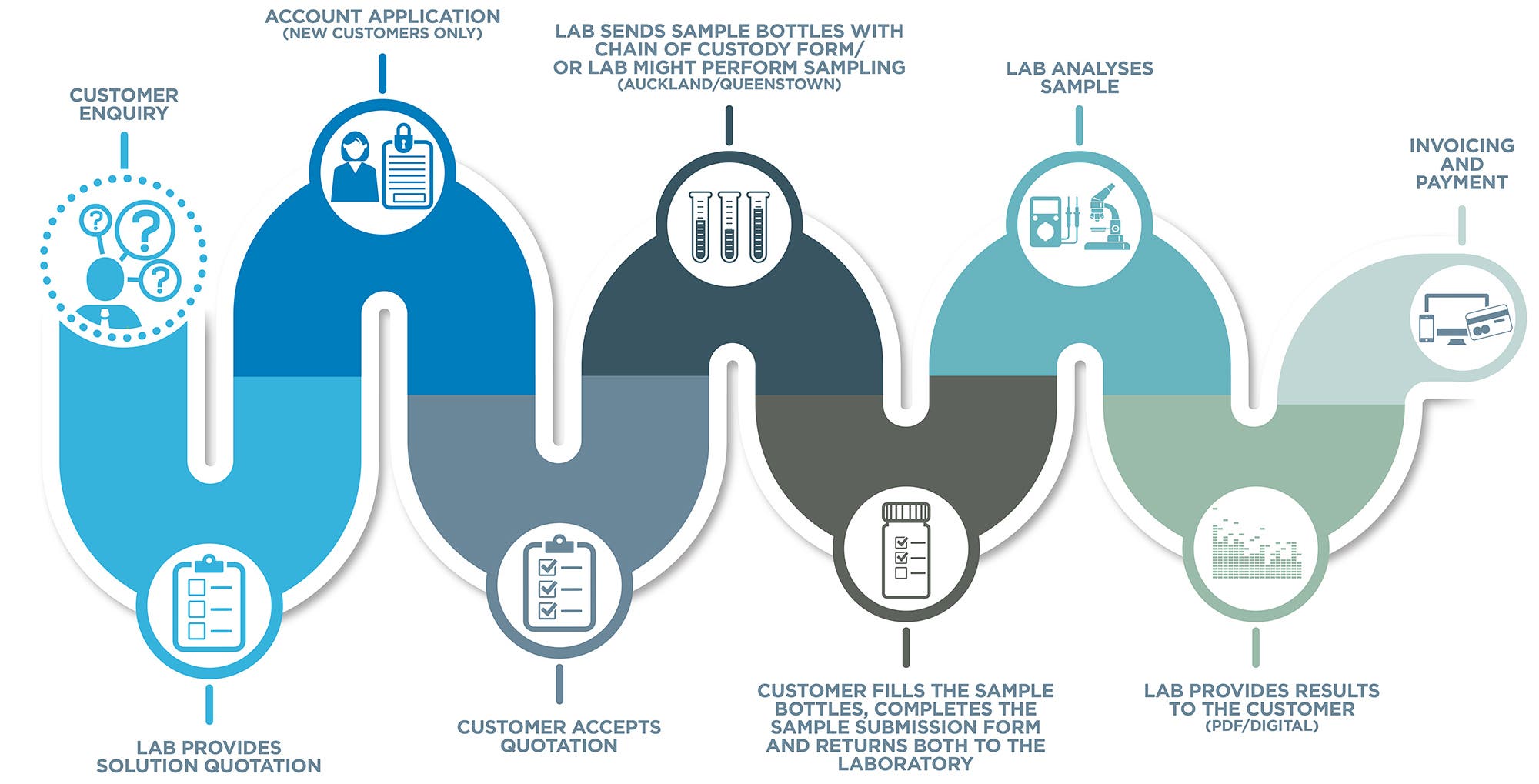 Water testing process infographic with 9 steps