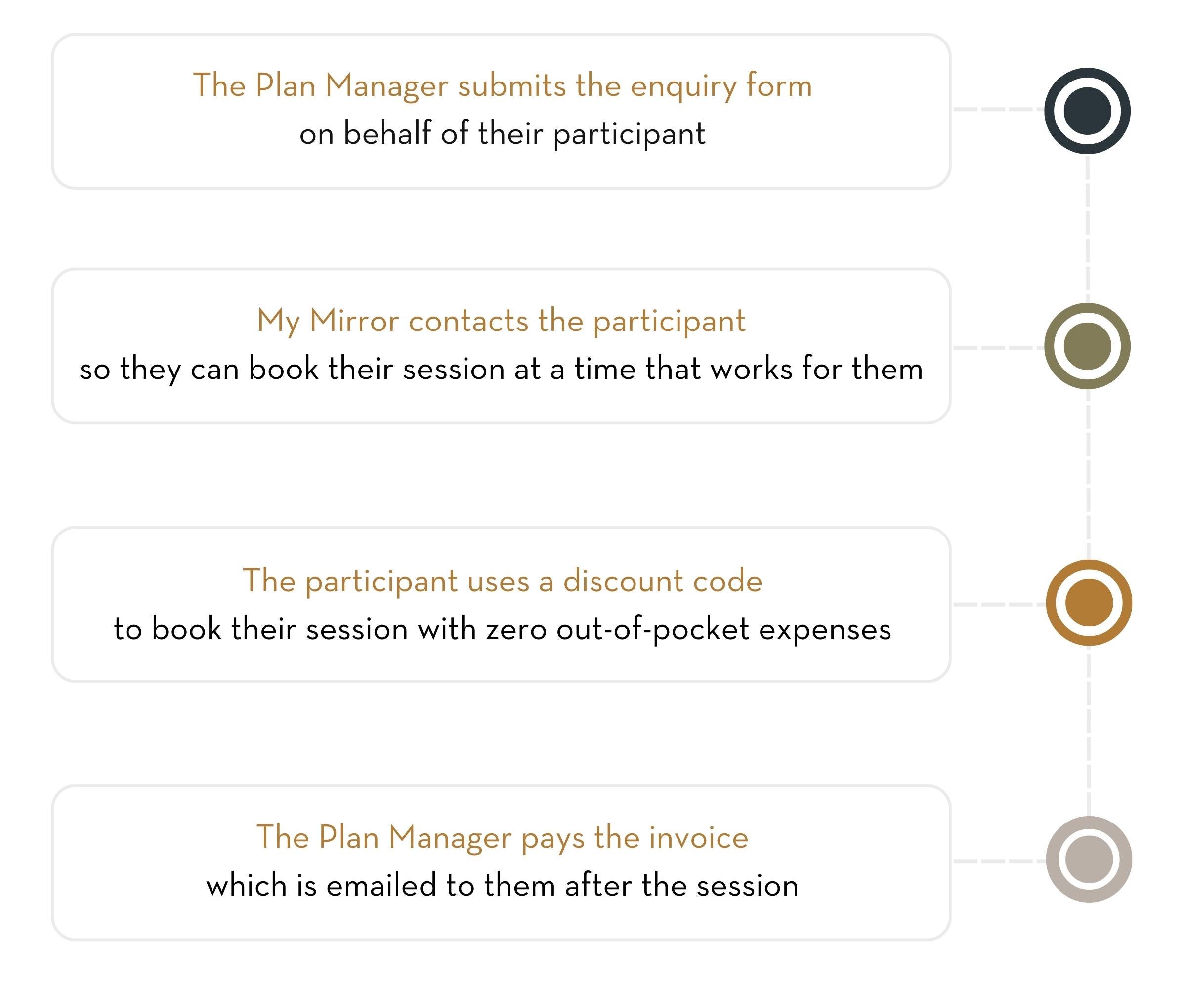 Steps to finding an NDIS psychologist as a plan manager