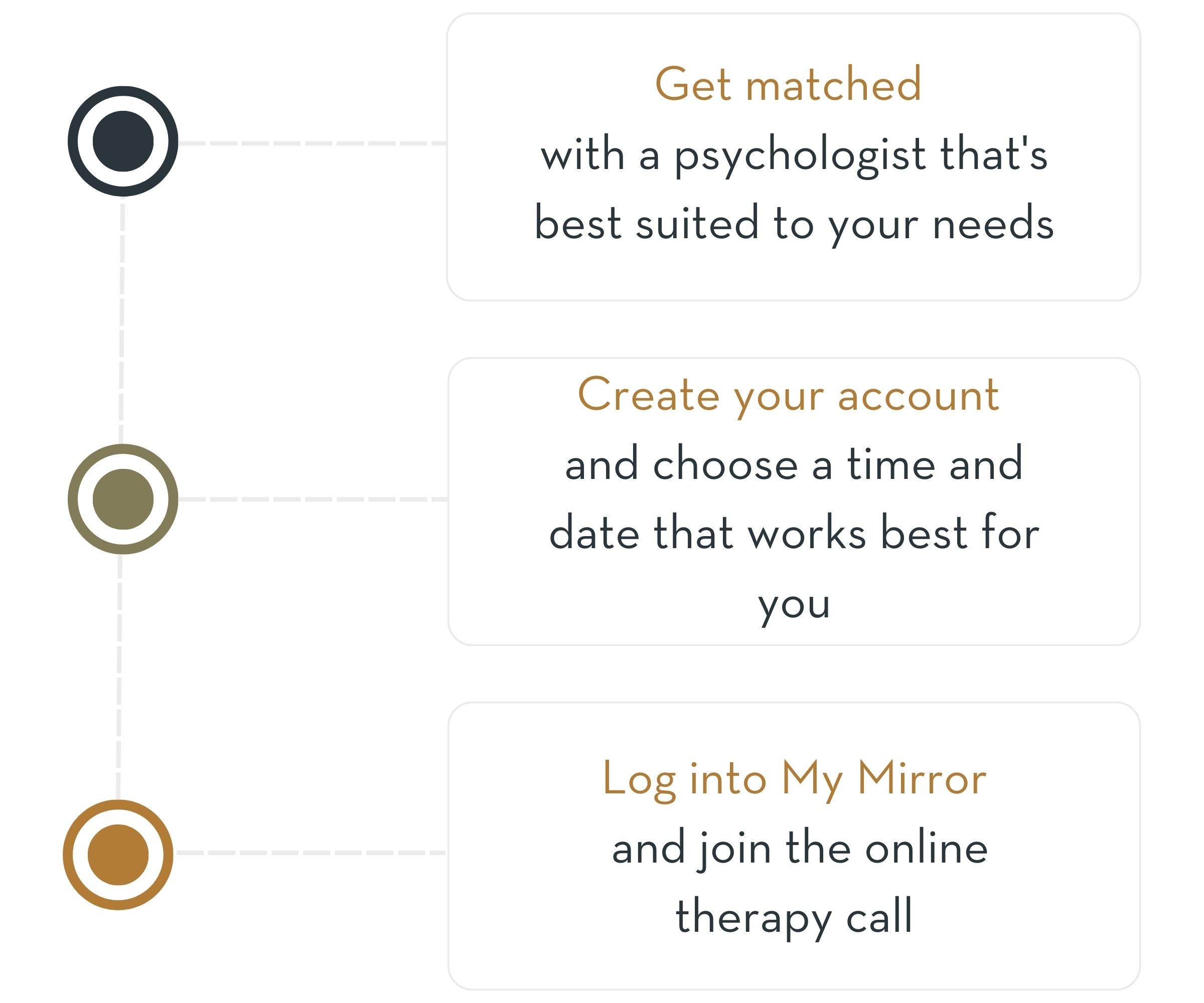 Get-started-with-online-therapy-steps-diagram