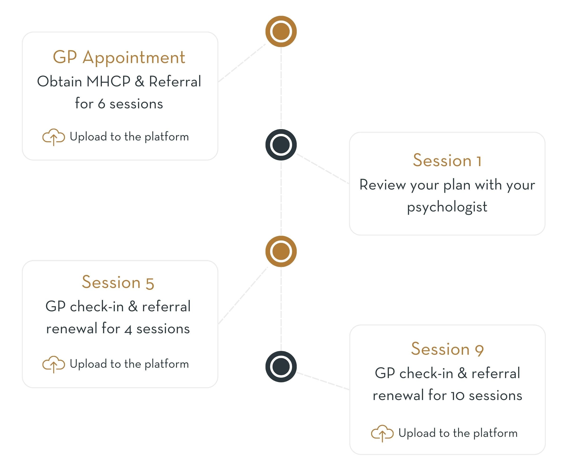 Medicare journey for your psychology sessions