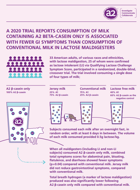 A 2020 trial reports consumption of milk containing A2 beta-casein only is associated with fewer GI symptoms than conventional milk in lactose maldigesters