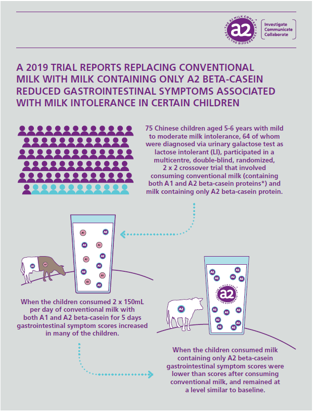 A 2019 trial reports replacing conventional milk with milk containing only A2 beta-casein reduced gastrointestinal symptoms associated with milk intolerance in certain children
