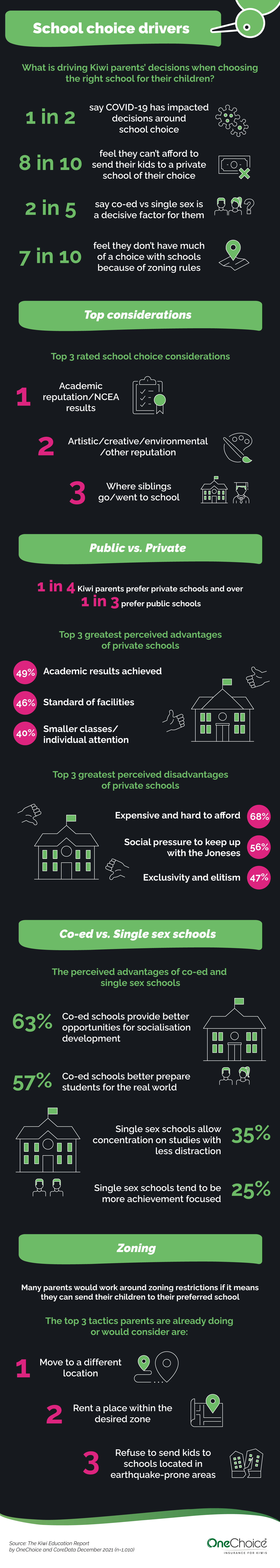 Infographic with information on education drivers from the OneChoice Kiwi Education Report.