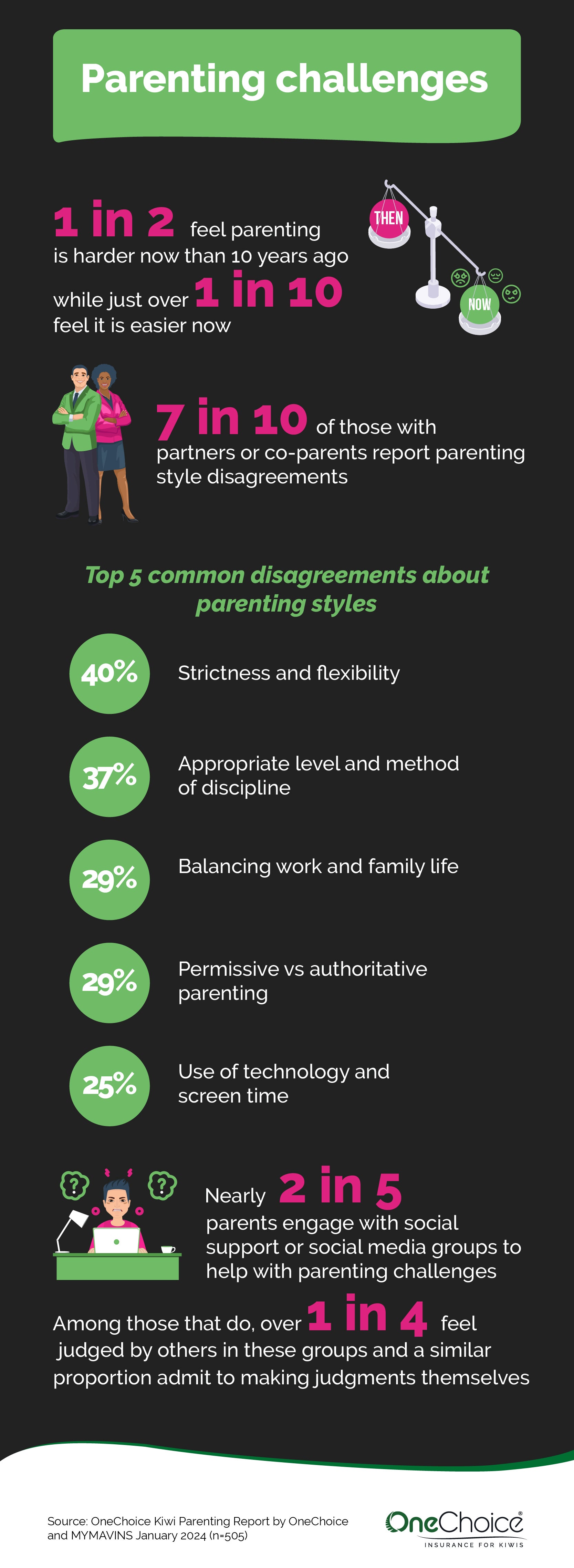 OneChoice Kiwi Parenting Report - parenting challenges 