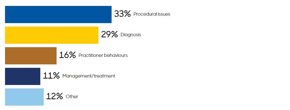 33% Procedural issues29% Diagnosis16% Practitioner behaviours11% Management/treatment12% Other