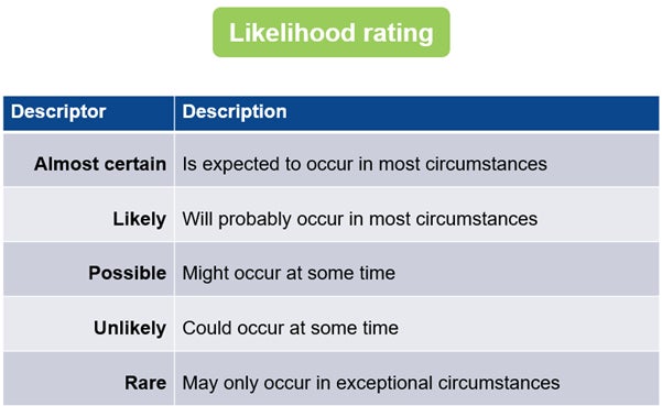likelihood rating table
