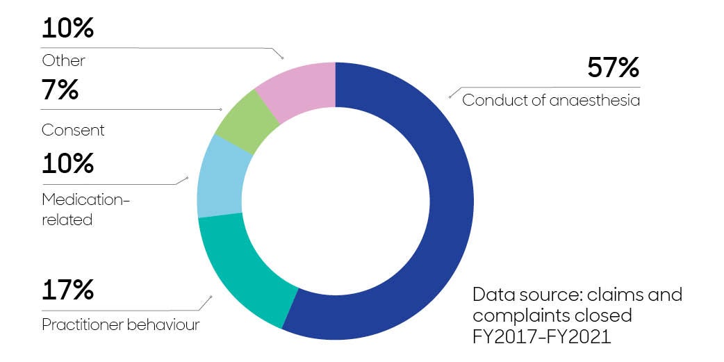 Graph showing data of claims and complaints closed in FY2017-FY2021. 57% conduct of anaestheisa, 17% practitioner behaviour, 10% medication related, 10% other, 7% consent.