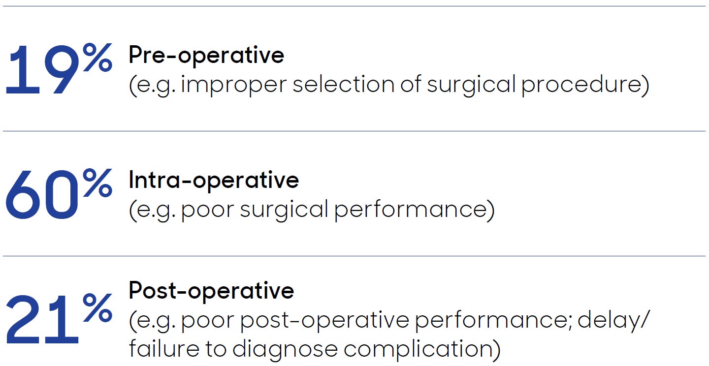 19% pre-operative (e.g. improer selection of surgical procedure).60% Intra-operative (e.g. poor surgical performance).21% Post-operative (e.g. poor post-operative performance; delay/failure to diagnose complication).