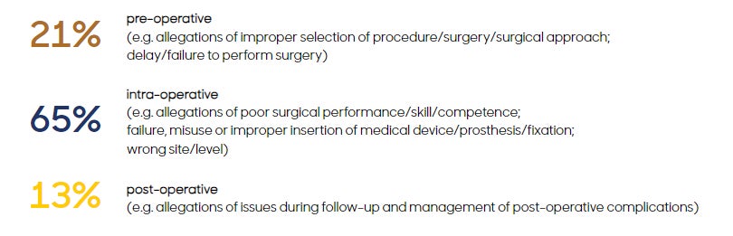 pre-operative(e.g. allegations of improper selection of procedure/surgery/surgical approach;delay/failure to perform surgery)intra-operative(e.g. allegations of poor surgical performance/skill/competence;failure, misuse or improper insertion of medical device/prosthesis/fixation;wrong site/level)post-operative(e.g. allegations of issues during follow-up and management of post-operative complications)