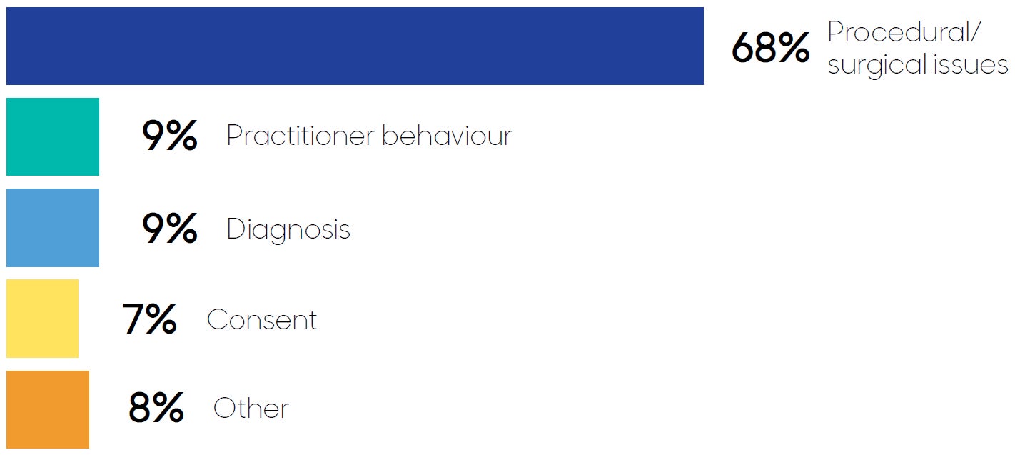 68% procedural / surgical issues, 9% practitioner behaviour, 9% diagnosis, 7% consent, 8% other.