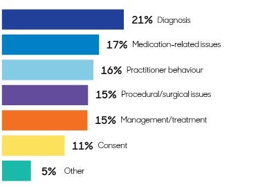 Graph showing21% Diagnosis17% Medication-related issues16% Practitioner behaviour15% Procedural/surgical issues15% Management/treatment11% Consent5% Other