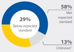 Graph showing 58% met expected standard, 29% below expected standard, 13% unknown