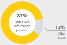 Graph showing 87% issues with information provission, 13% other issues