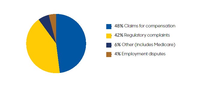 * 48% Claims for compensation* 42% Regulatory complaints* 6% Other (includes Medicare)* 4% Employment disputes