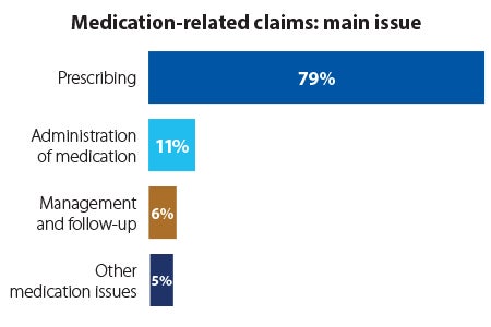 Medication related graph