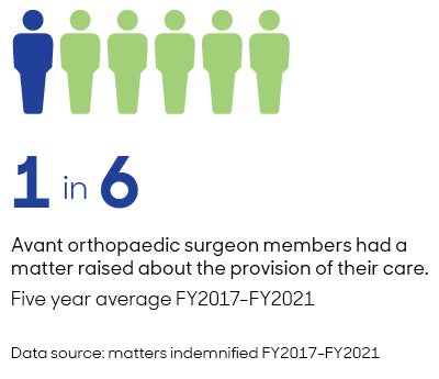 1 in 6 Avant orthopaedic surgeon members had a matter raised about the provion of their care.