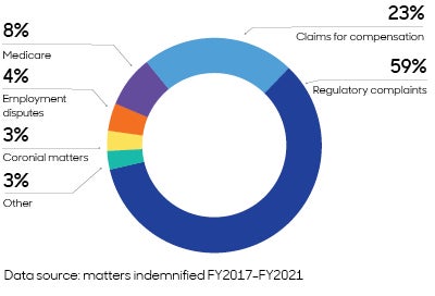 Graph showing the following stats:8% Medicare, 23% claims for compensation, 59% regulatory compliance, 4% employment disputes, 3% coronial matters, 3% other.Data source: matters indemnified FY2017-FY2021