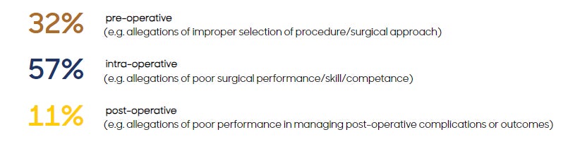  pre-operative(e.g. allegations of improper selection of procedure/surgical approach)intra-operative(e.g. allegations of poor surgical performance/skill/competance)post-operative(e.g. allegations of poor performance in managing post-operative complications or outcomes)