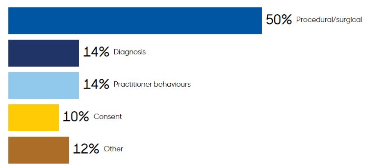 50%Procedural/surgical14%Diagnosis14%Practitioner behaviours10%Consent12%Other