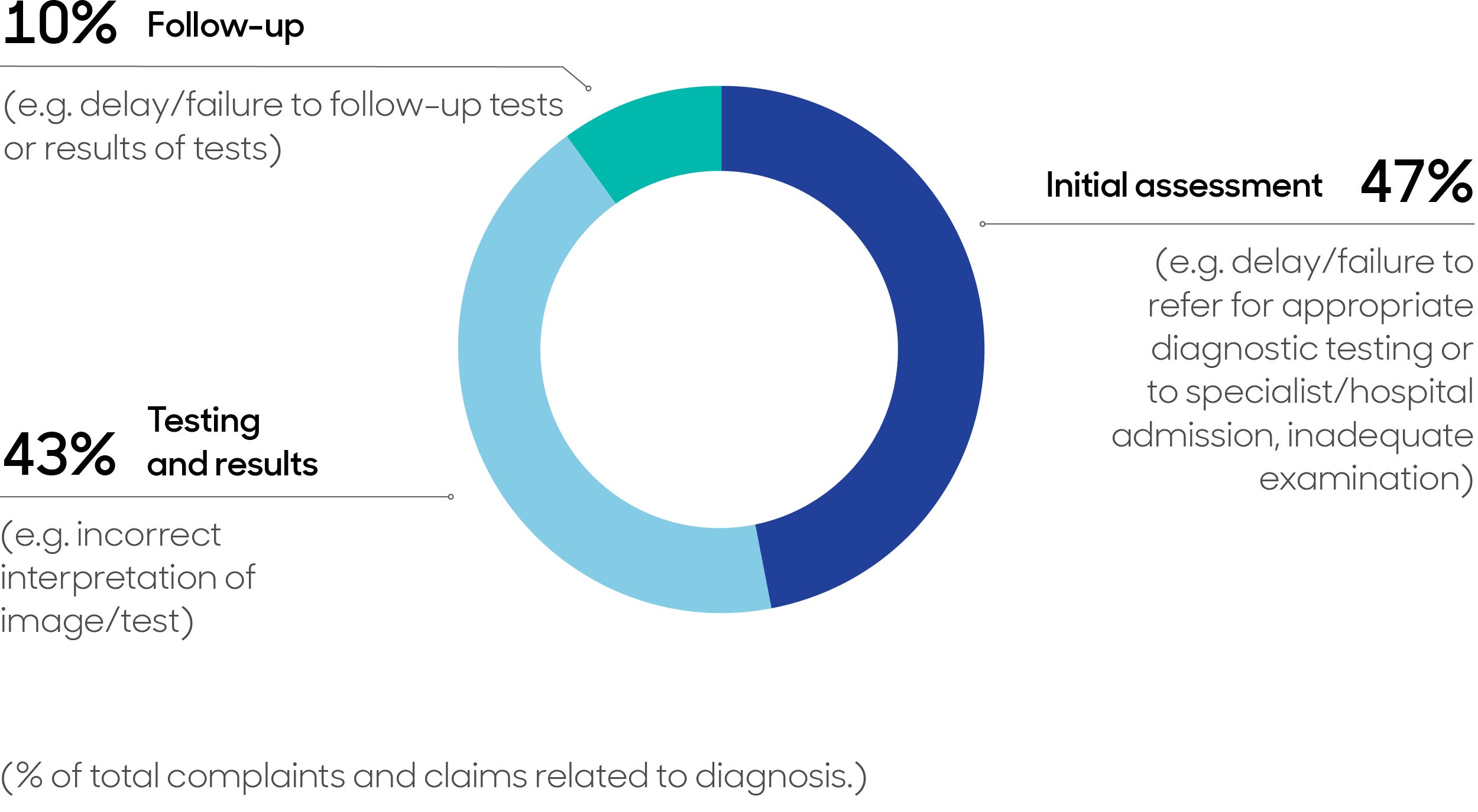percentage of total complaints and claims related to diagnosis
