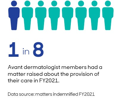 1 in 8 Avant dermatologist members had a matter raised about the provision of their care in FY2021. Data source: matters indemnified FY2021