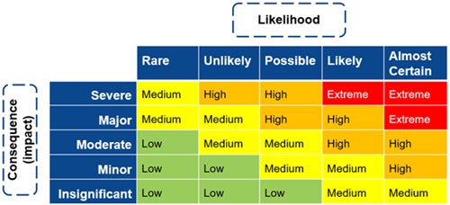 risk rating matrix