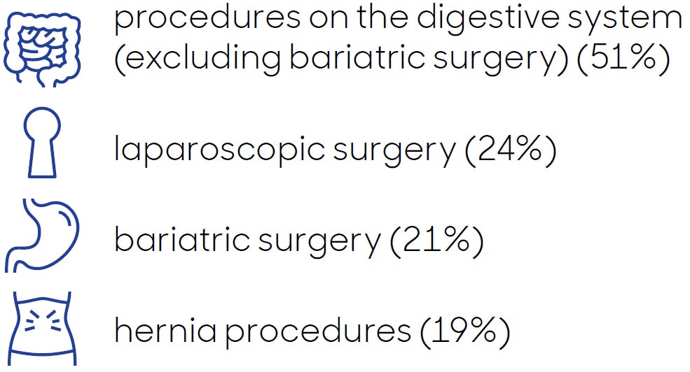 procedures on the digestive system (excluding bariatric surgery) (51%). Laparoscopic surgery (24%). Bariatric surgery (21%). Hernia procedures (19%).