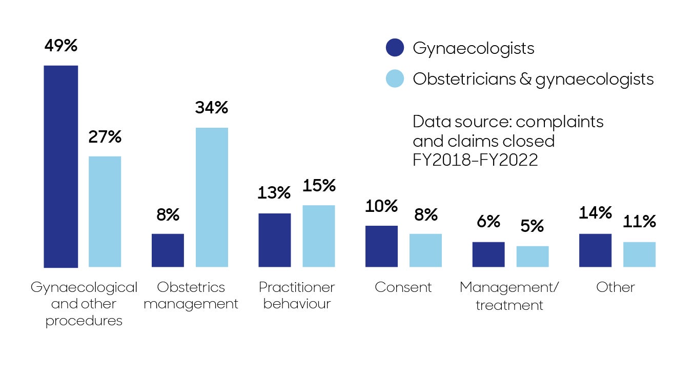 Bar graph showing complaints and claims closed FY2018-FY2022.Gynaecological and other proceedures - 49% gynaecologists, 27% Obstetricians and gynaecologistsObstetrics management - 8% Gynaecologists, 34% Obstetricians and gynaecologistsPractitioner behaviour - 13% Gynaecologists, 15% Obstetricians and gynaecologistsConsent - 10% Gynaecologists, 8% Obstetricians and gynaecologistsManagement/Treatment - 6% Gynaecologists, 5% Obstetricians and gynaecologistsOther - 14% Gynaecologists, 11% Obstetricians and gynaecologists