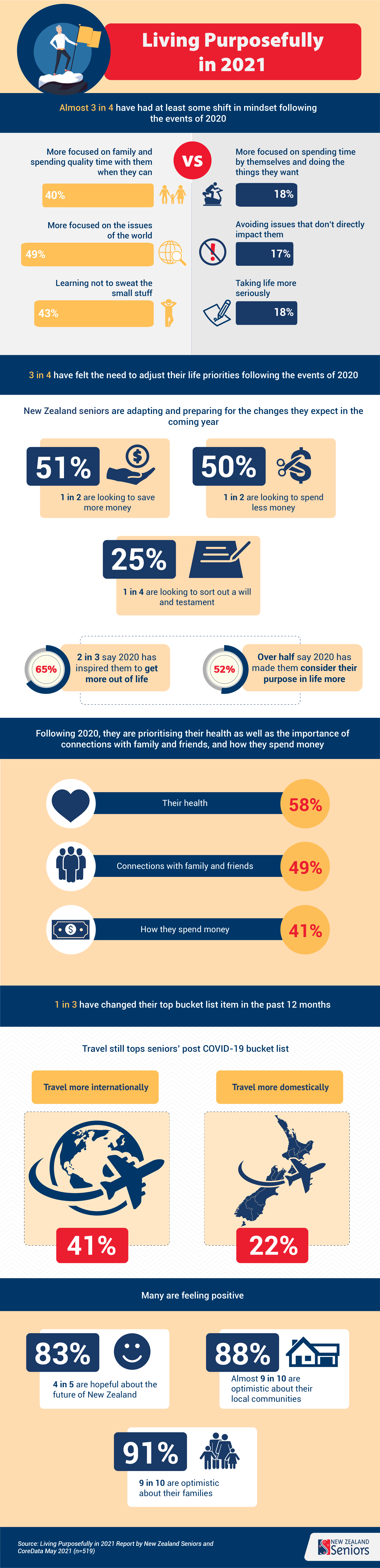 infographic of survey data