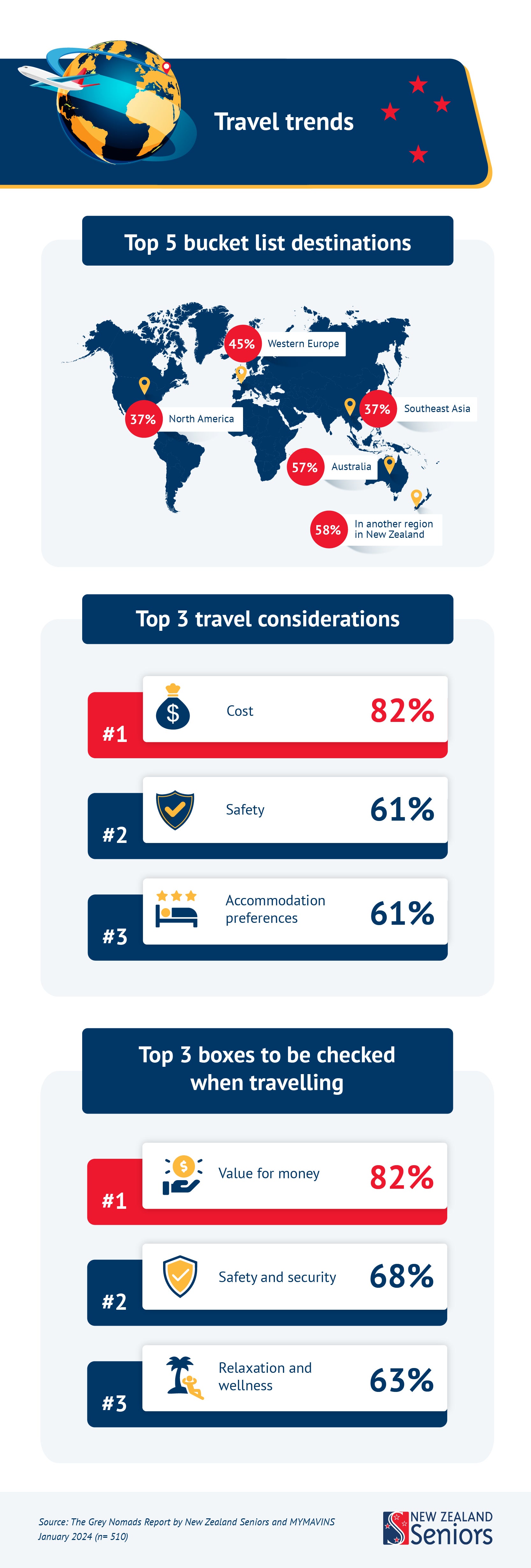 Grey Nomads Report Travel Trends