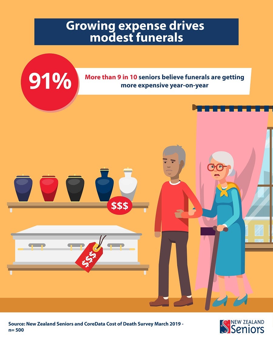 [graphic] seniors believe funerals get more expensive every year