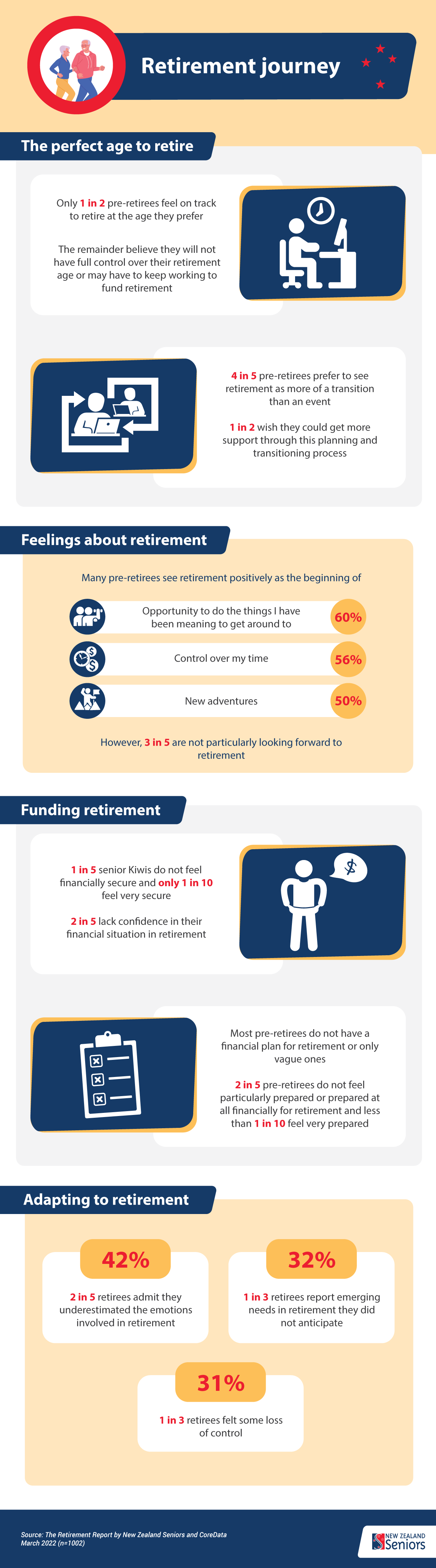 Image of retirement journey infographic