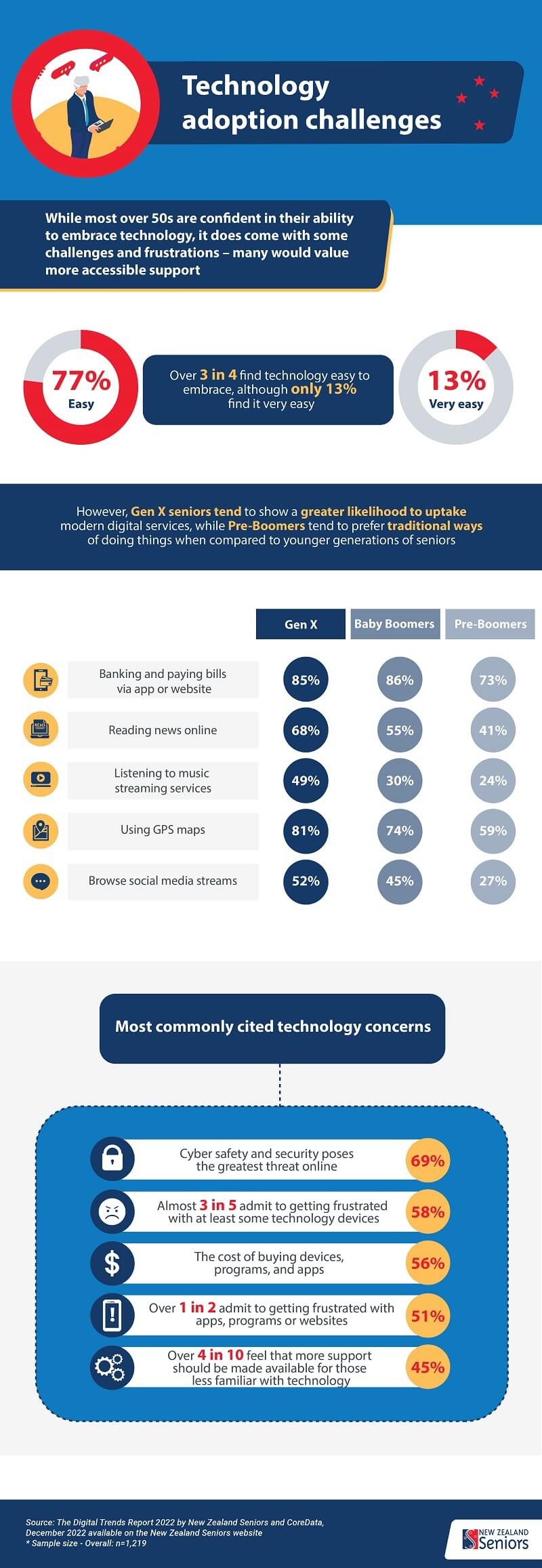 The Digital Trends Report 2022 infographic 4